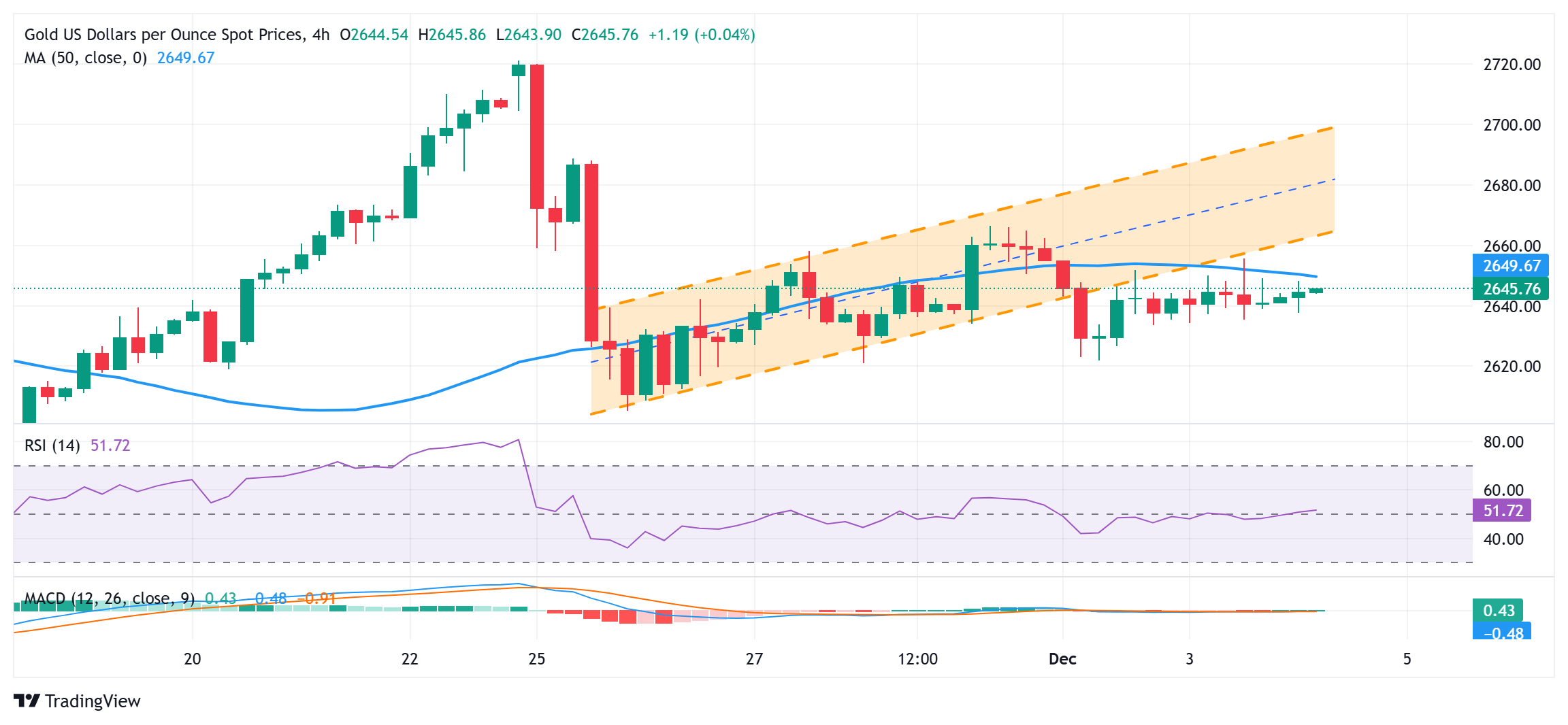 黄金价格小幅上涨，在鲍威尔讲话前缺乏看涨信心(图1)